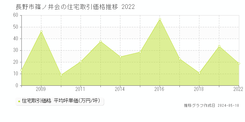 長野市篠ノ井会の住宅価格推移グラフ 