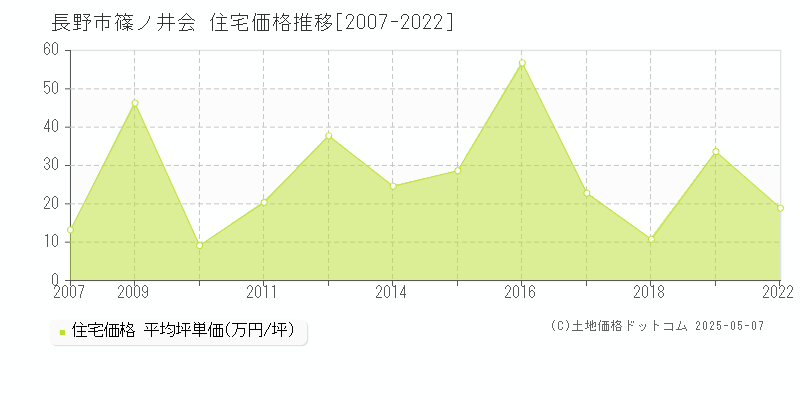 篠ノ井会(長野市)の住宅価格推移グラフ(坪単価)[2007-2022年]