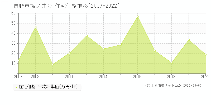 長野市篠ノ井会の住宅価格推移グラフ 