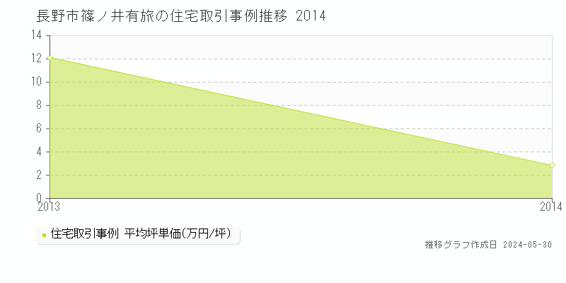 長野市篠ノ井有旅の住宅価格推移グラフ 