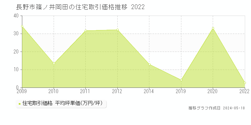 長野市篠ノ井岡田の住宅価格推移グラフ 
