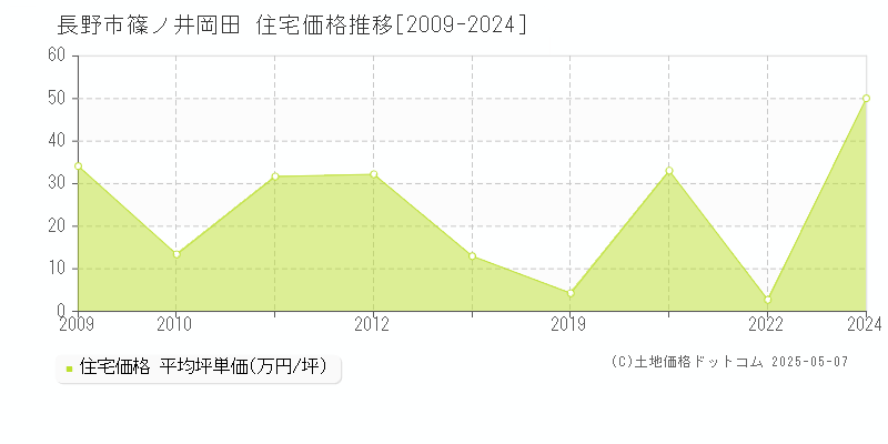 篠ノ井岡田(長野市)の住宅価格推移グラフ(坪単価)[2009-2024年]
