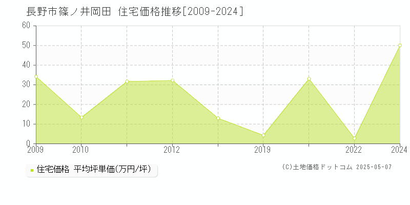 長野市篠ノ井岡田の住宅価格推移グラフ 