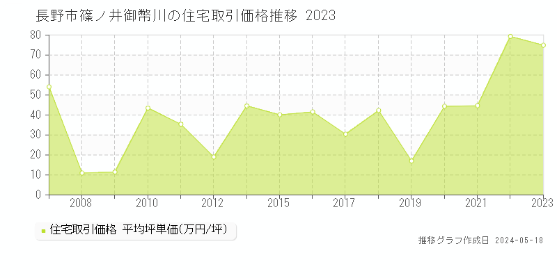 長野市篠ノ井御幣川の住宅価格推移グラフ 