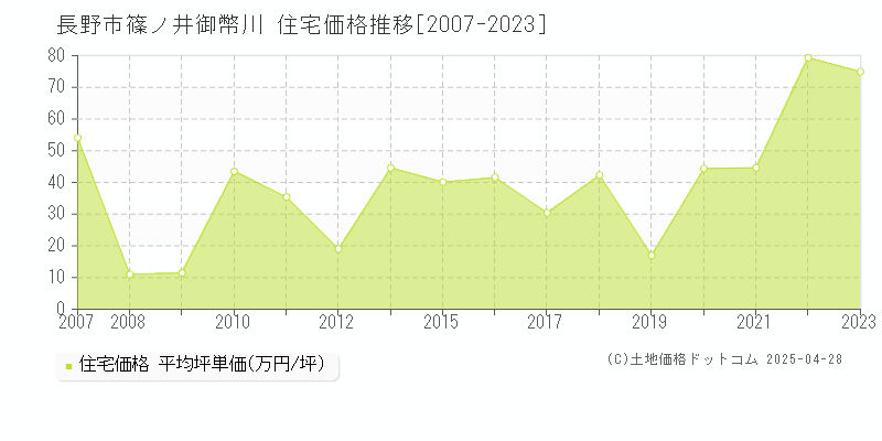 長野市篠ノ井御幣川の住宅価格推移グラフ 