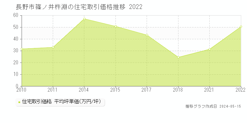長野市篠ノ井杵淵の住宅価格推移グラフ 