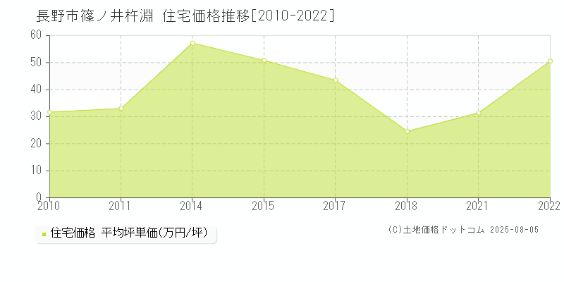 篠ノ井杵淵(長野市)の住宅価格推移グラフ(坪単価)[2010-2022年]