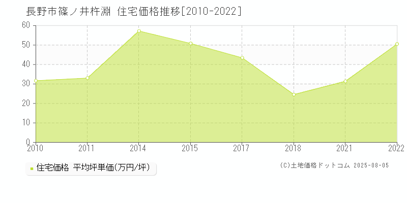 長野市篠ノ井杵淵の住宅価格推移グラフ 