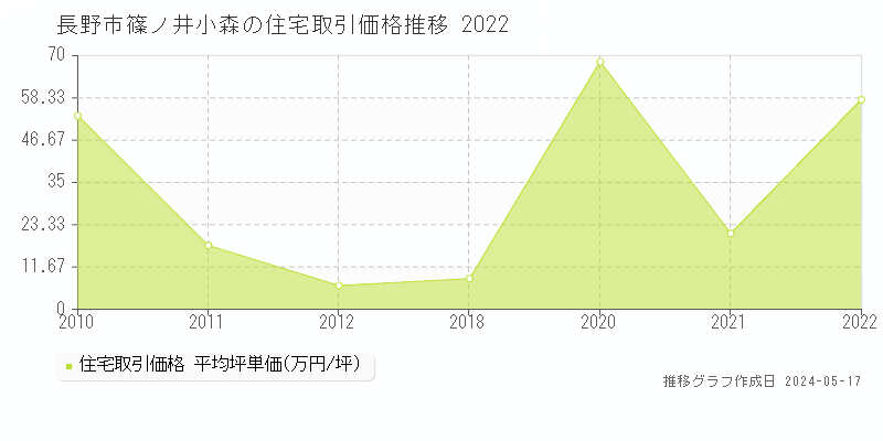 長野市篠ノ井小森の住宅価格推移グラフ 