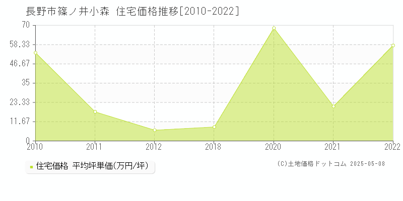 篠ノ井小森(長野市)の住宅価格推移グラフ(坪単価)[2010-2022年]