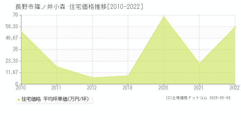 長野市篠ノ井小森の住宅価格推移グラフ 