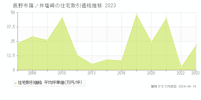 長野市篠ノ井塩崎の住宅価格推移グラフ 