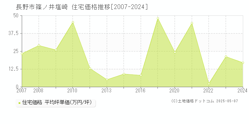 篠ノ井塩崎(長野市)の住宅価格推移グラフ(坪単価)[2007-2024年]