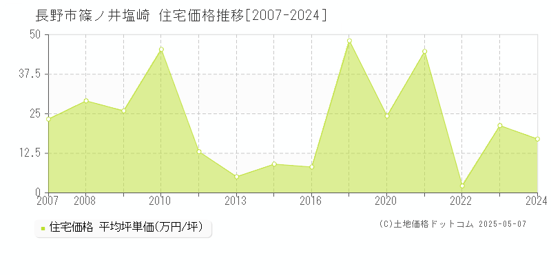 長野市篠ノ井塩崎の住宅価格推移グラフ 