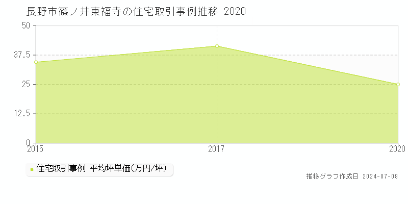 長野市篠ノ井東福寺の住宅価格推移グラフ 