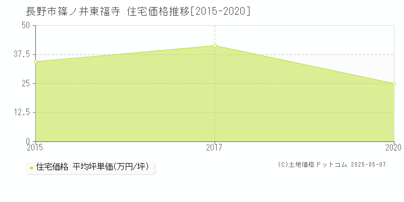 長野市篠ノ井東福寺の住宅価格推移グラフ 