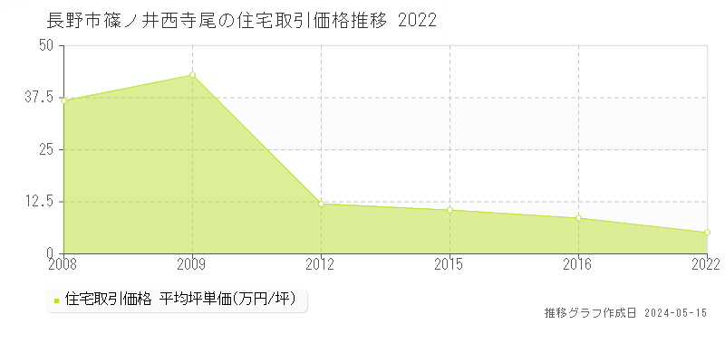 長野市篠ノ井西寺尾の住宅価格推移グラフ 