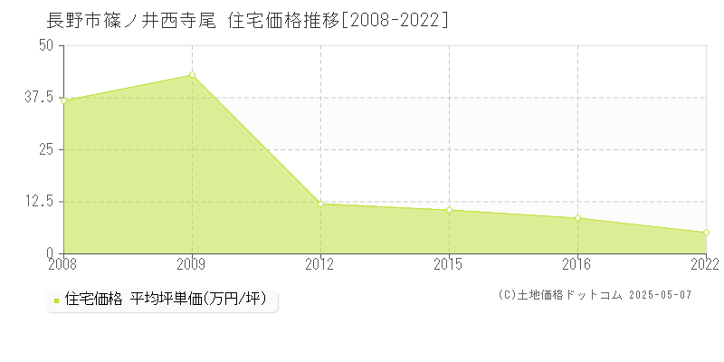 篠ノ井西寺尾(長野市)の住宅価格推移グラフ(坪単価)[2008-2022年]