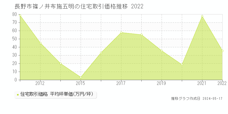 長野市篠ノ井布施五明の住宅価格推移グラフ 