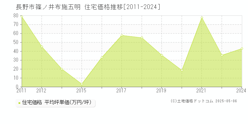 篠ノ井布施五明(長野市)の住宅価格推移グラフ(坪単価)[2011-2024年]