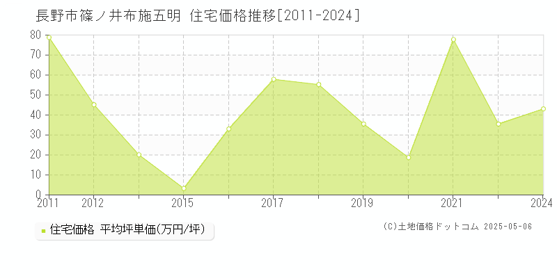 長野市篠ノ井布施五明の住宅価格推移グラフ 