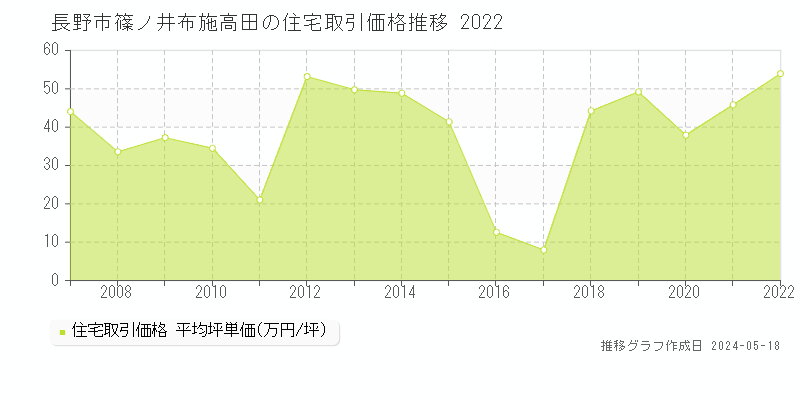 長野市篠ノ井布施高田の住宅価格推移グラフ 