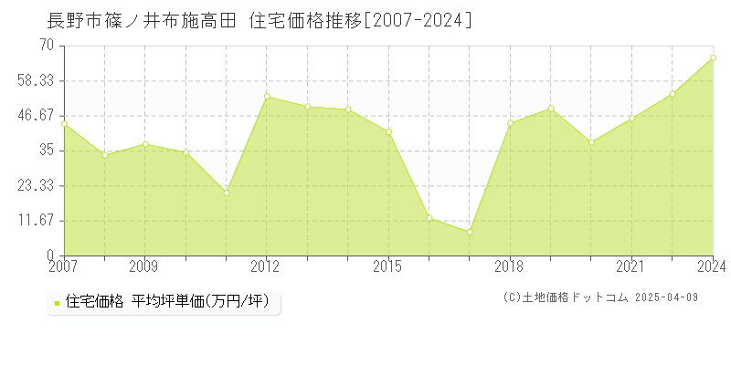 長野市篠ノ井布施高田の住宅価格推移グラフ 