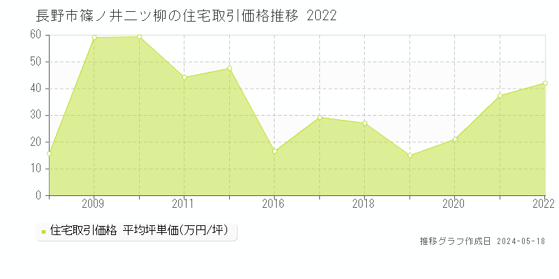 長野市篠ノ井二ツ柳の住宅価格推移グラフ 