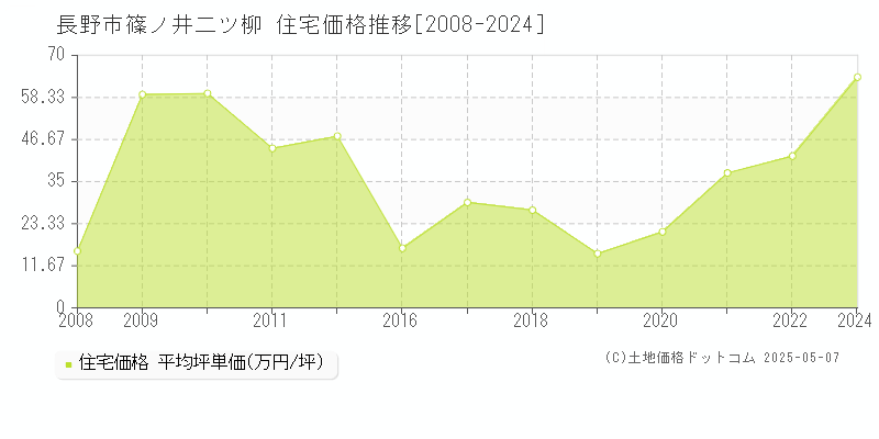 篠ノ井二ツ柳(長野市)の住宅価格推移グラフ(坪単価)[2008-2024年]
