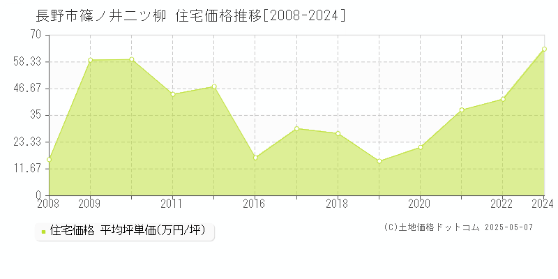 長野市篠ノ井二ツ柳の住宅価格推移グラフ 