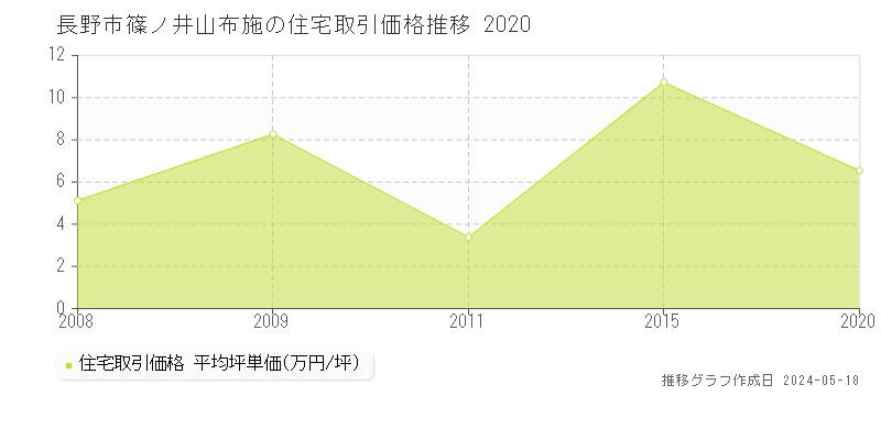 長野市篠ノ井山布施の住宅価格推移グラフ 
