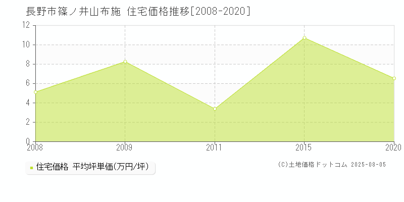 篠ノ井山布施(長野市)の住宅価格推移グラフ(坪単価)[2008-2020年]