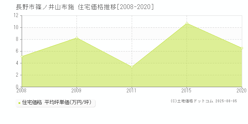 長野市篠ノ井山布施の住宅価格推移グラフ 