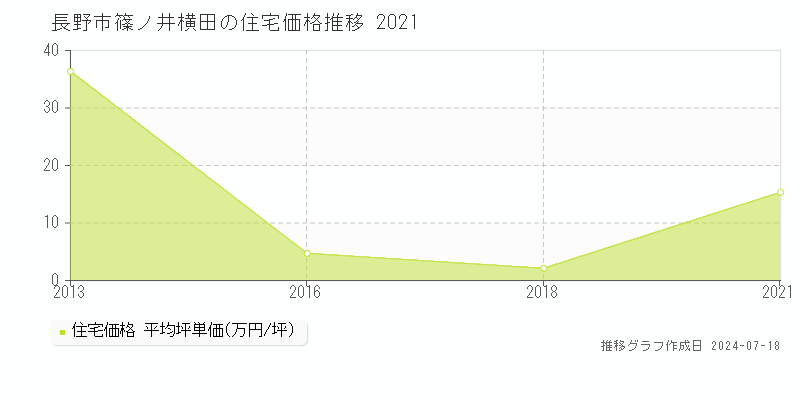 長野市篠ノ井横田の住宅価格推移グラフ 
