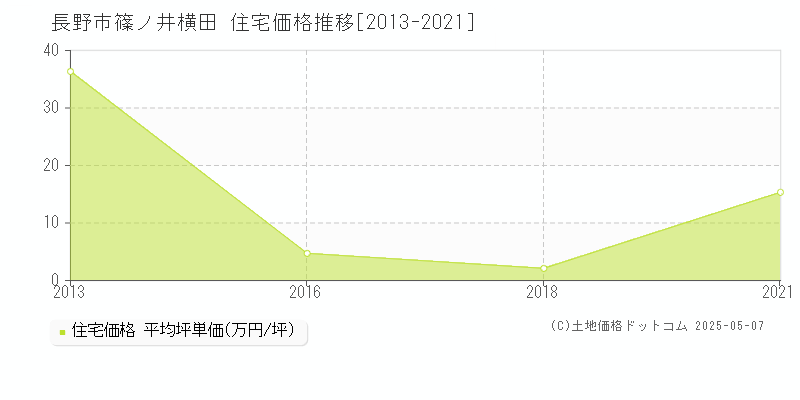 長野市篠ノ井横田の住宅価格推移グラフ 