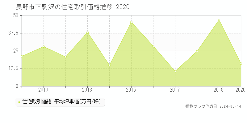 長野市下駒沢の住宅価格推移グラフ 