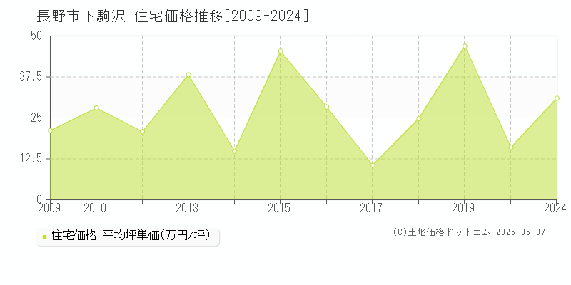 下駒沢(長野市)の住宅価格推移グラフ(坪単価)[2009-2024年]