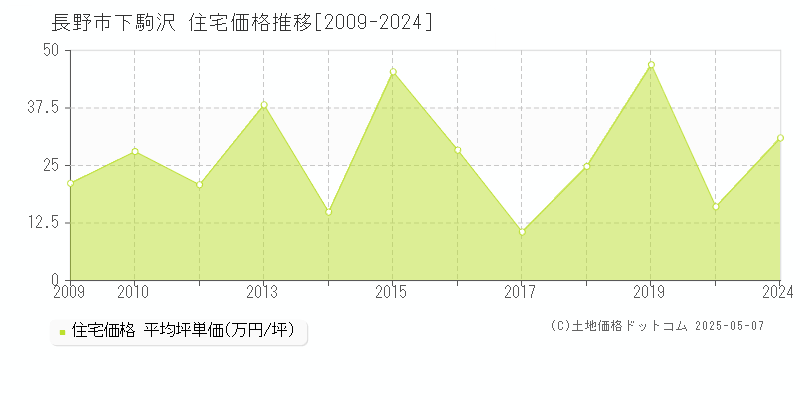 長野市下駒沢の住宅価格推移グラフ 