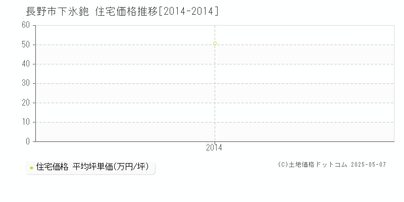 長野市下氷鉋の住宅価格推移グラフ 