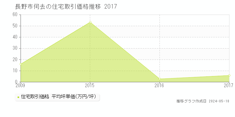 長野市伺去の住宅価格推移グラフ 