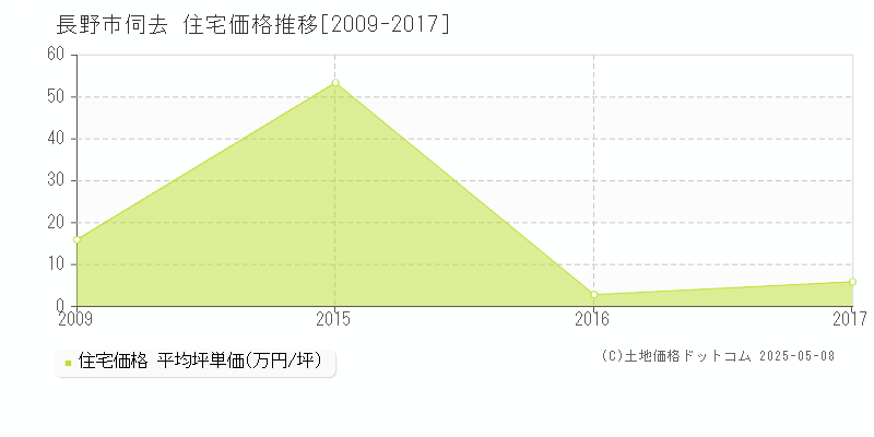 伺去(長野市)の住宅価格推移グラフ(坪単価)[2009-2017年]