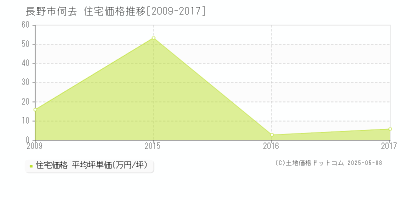 長野市伺去の住宅価格推移グラフ 