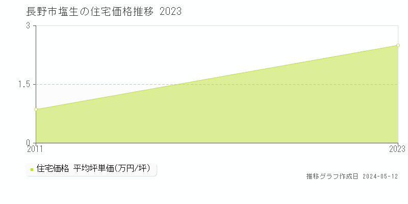 長野市塩生の住宅価格推移グラフ 