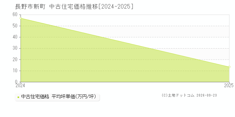 長野市新町の中古住宅価格推移グラフ(坪単価)[2024-2025年]