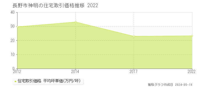 長野市神明の住宅価格推移グラフ 