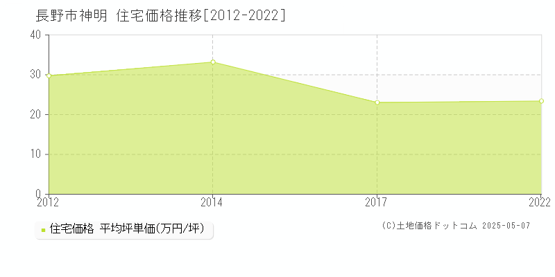 神明(長野市)の住宅価格推移グラフ(坪単価)[2012-2022年]