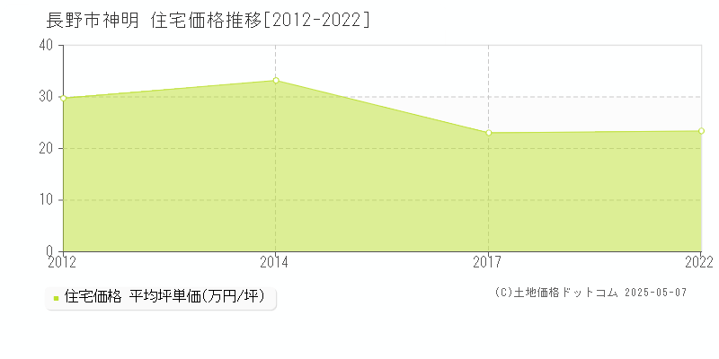 長野市神明の住宅価格推移グラフ 