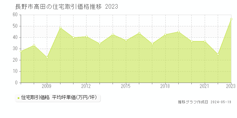 長野市高田の住宅価格推移グラフ 