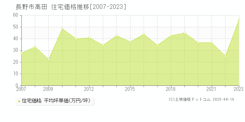 長野市高田の住宅価格推移グラフ 