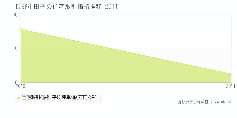 長野市田子の住宅価格推移グラフ 